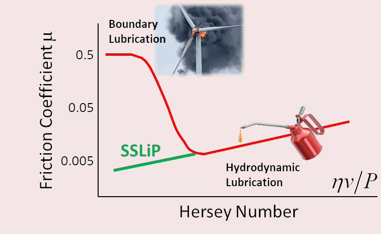 a Stribeck curve