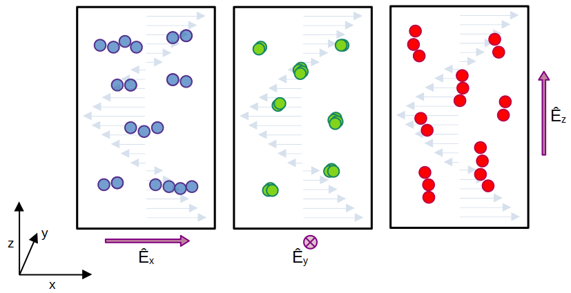 Cartoon illustrating how the chains are orienting in the fluid depending on field alignment.