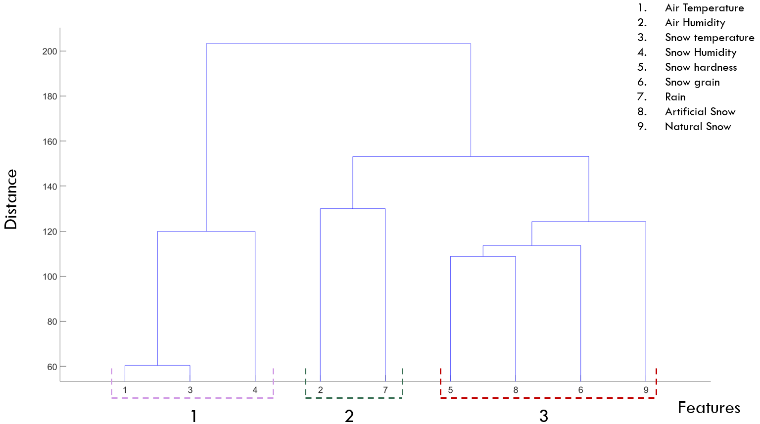 a diagram of how the snow conditions cluster in the data